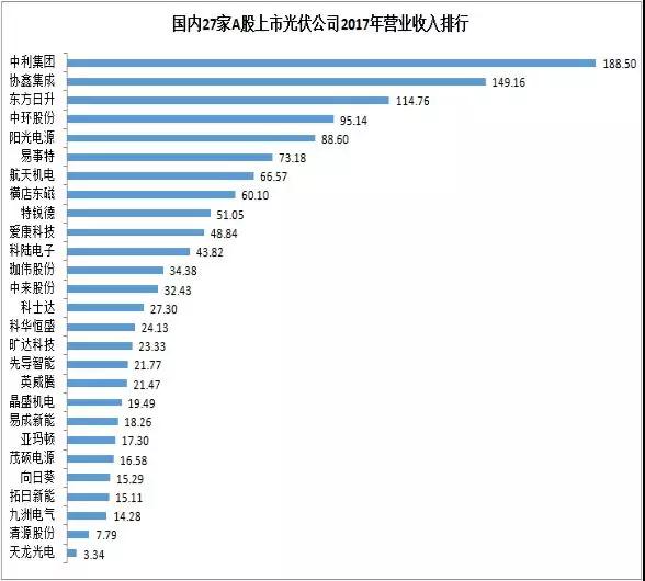 27家A股上市光伏企業(yè)2017年業(yè)績(jī)快報(bào)正式出爐，茂碩電源凈利潤(rùn)增幅高達(dá)866%！