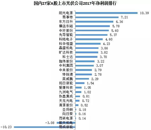 27家A股上市光伏企業(yè)2017年業(yè)績(jī)快報(bào)正式出爐，茂碩電源凈利潤(rùn)增幅高達(dá)866%！