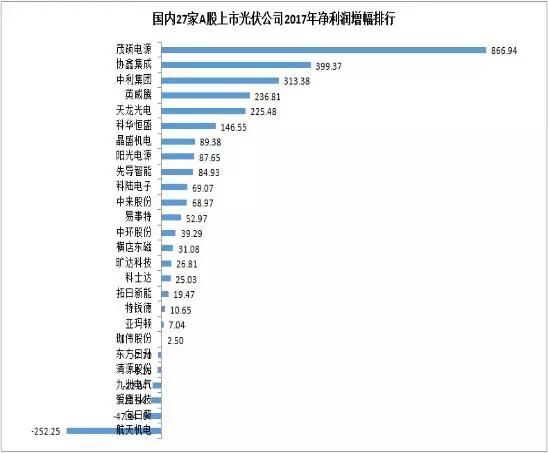 27家A股上市光伏企業(yè)2017年業(yè)績(jī)快報(bào)正式出爐，茂碩電源凈利潤(rùn)增幅高達(dá)866%！