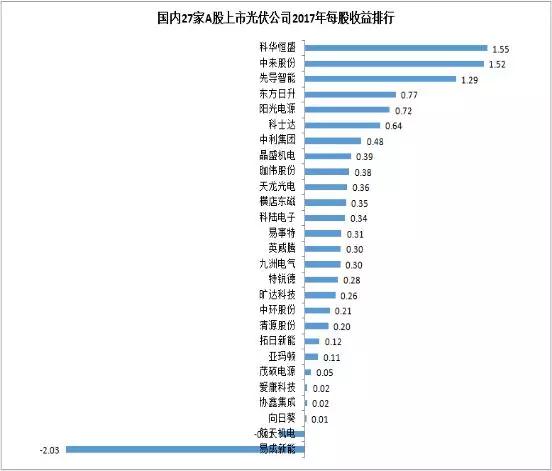 27家A股上市光伏企業(yè)2017年業(yè)績(jī)快報(bào)正式出爐，茂碩電源凈利潤(rùn)增幅高達(dá)866%！
