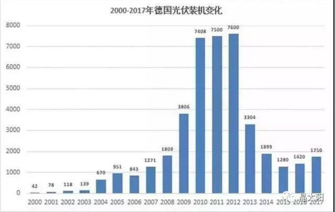 從印、德、澳三面鏡子看中國光伏的發(fā)展！