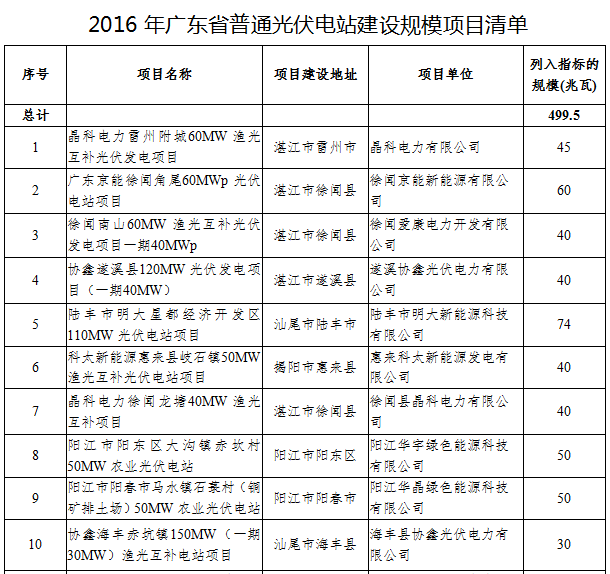 41個項(xiàng)目1499.5MW 廣東發(fā)布2016年普通光伏電站建設(shè)規(guī)模項(xiàng)目清單