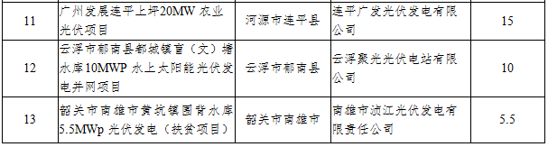 41個項(xiàng)目1499.5MW 廣東發(fā)布2016年普通光伏電站建設(shè)規(guī)模項(xiàng)目清單