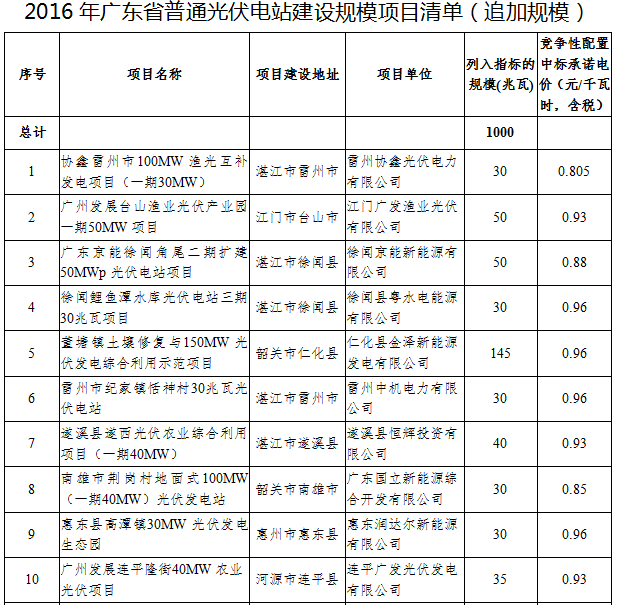 41個項(xiàng)目1499.5MW 廣東發(fā)布2016年普通光伏電站建設(shè)規(guī)模項(xiàng)目清單
