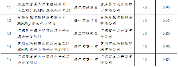 41個項(xiàng)目1499.5MW 廣東發(fā)布2016年普通光伏電站建設(shè)規(guī)模項(xiàng)目清單