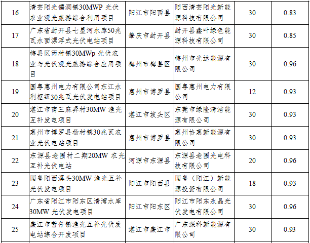 41個項(xiàng)目1499.5MW 廣東發(fā)布2016年普通光伏電站建設(shè)規(guī)模項(xiàng)目清單