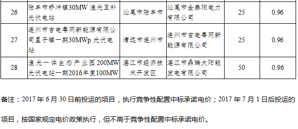 41個項(xiàng)目1499.5MW 廣東發(fā)布2016年普通光伏電站建設(shè)規(guī)模項(xiàng)目清單