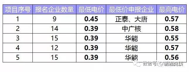 這次領(lǐng)跑者投標(biāo)有什么不同？為什么央企報(bào)價(jià)這么低？