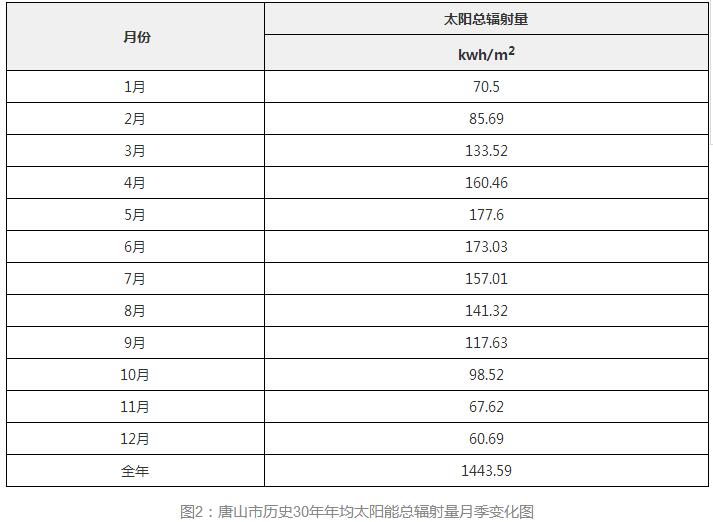 3年33萬(wàn)千瓦！深入剖析唐山市2018年分布式光伏發(fā)展前景