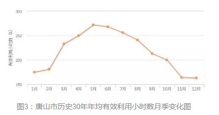 3年33萬(wàn)千瓦！深入剖析唐山市2018年分布式光伏發(fā)展前景