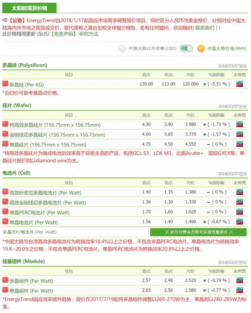 供應(yīng)鏈整體價格跌幅放緩，硅料廠開始安排檢修