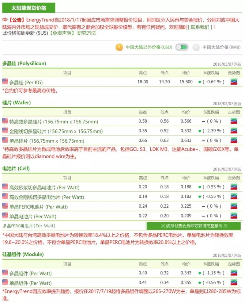 供應(yīng)鏈整體價格跌幅放緩，硅料廠開始安排檢修