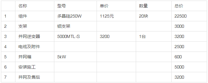 2013年和2018年，哪一年安裝光伏劃算？