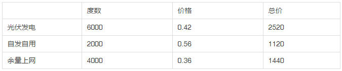 2013年和2018年，哪一年安裝光伏劃算？