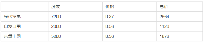 2013年和2018年，哪一年安裝光伏劃算？