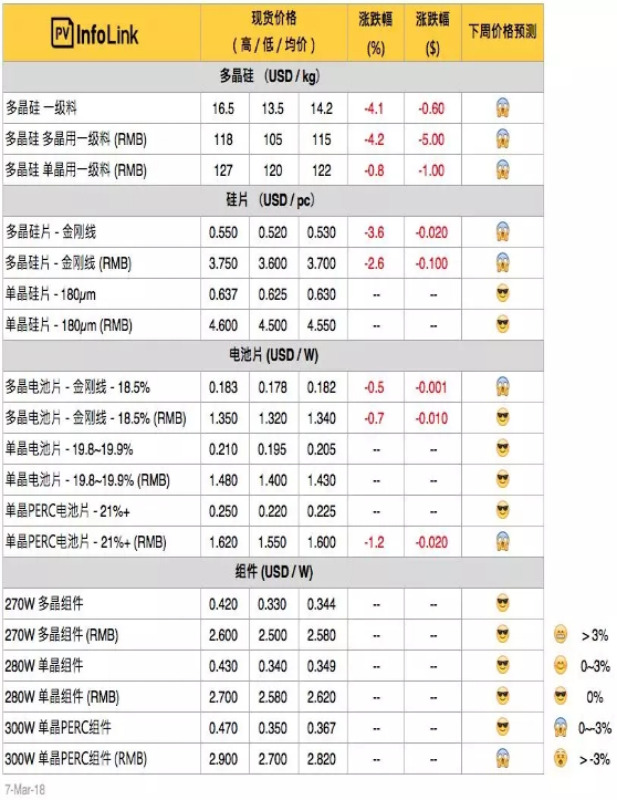 硅料、硅片續(xù)跌 630旺季何時(shí)降臨？