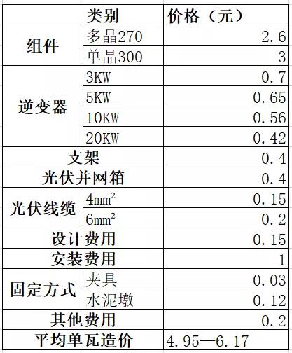 必看！戶用光伏系統(tǒng)各產(chǎn)品價(jià)格詳單：組件、逆變器、支架等