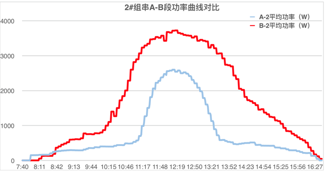 發(fā)電量提升92%！光伏功率優(yōu)化器應(yīng)用案例深度分析