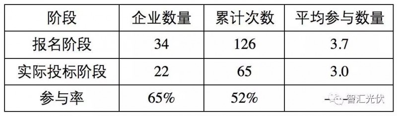 央企≠低電價，白城領(lǐng)跑者投標(biāo)情況簡析