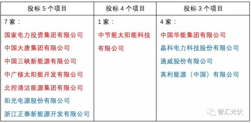 央企≠低電價，白城領(lǐng)跑者投標(biāo)情況簡析