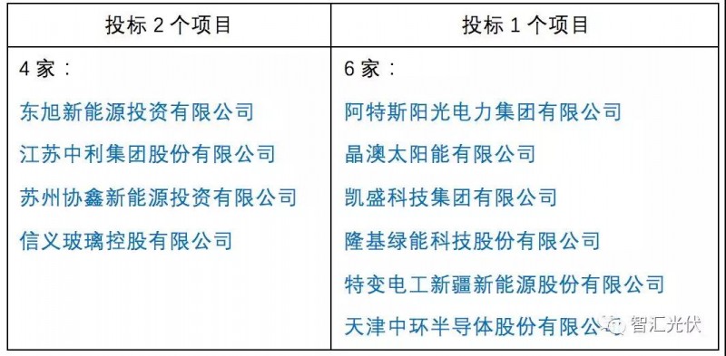 央企≠低電價，白城領(lǐng)跑者投標(biāo)情況簡析
