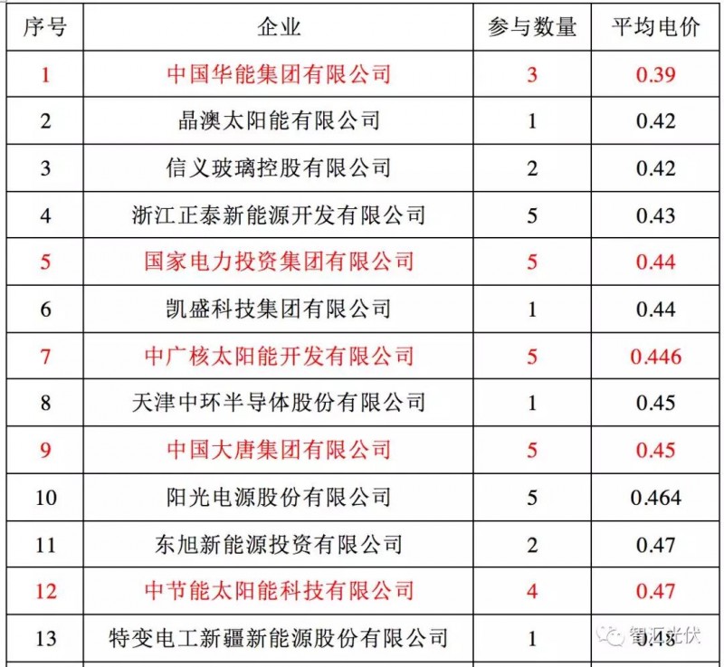 央企≠低電價，白城領(lǐng)跑者投標(biāo)情況簡析