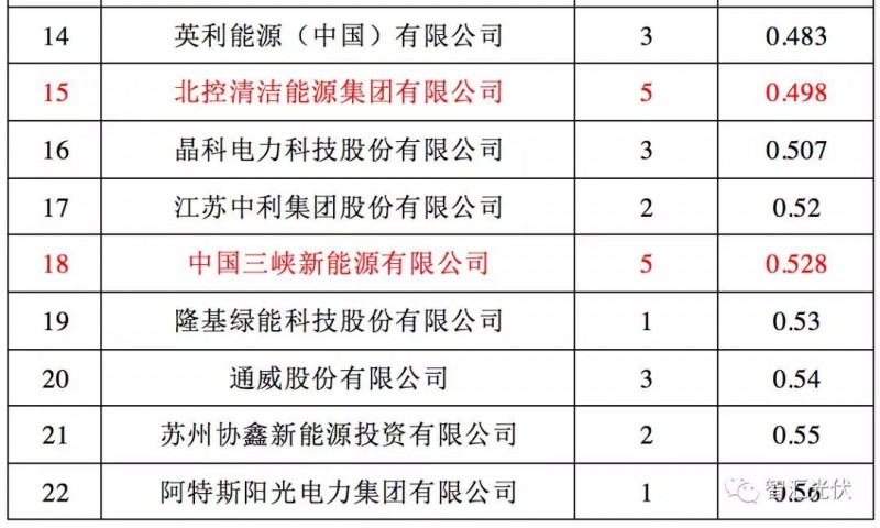 央企≠低電價，白城領(lǐng)跑者投標(biāo)情況簡析
