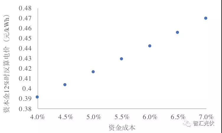 央企≠低電價，白城領(lǐng)跑者投標(biāo)情況簡析
