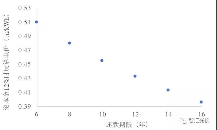 央企≠低電價，白城領(lǐng)跑者投標(biāo)情況簡析