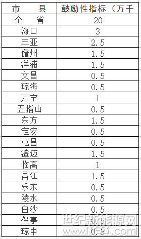 新增1GW太陽能規(guī)模（屋頂分布式占1/5），”十三五“期間海南省以分布式光伏為主