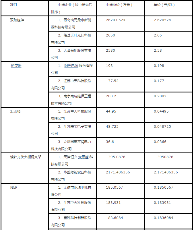 隆基、天合、陽光等組件、逆變器、電纜10MW光伏中標報價一覽