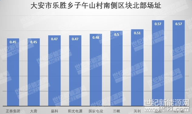 隆基、天合、陽光等組件、逆變器、電纜10MW光伏中標報價一覽