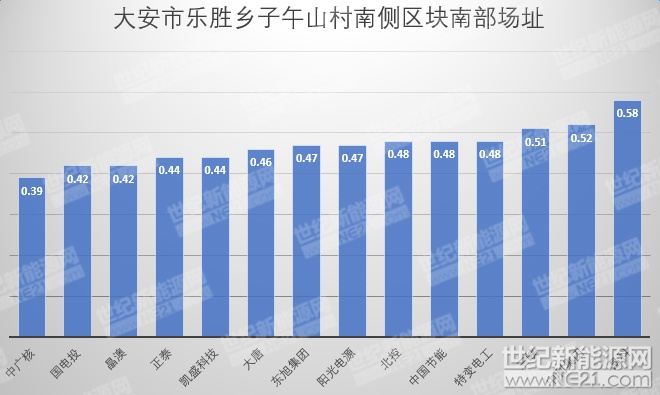 隆基、天合、陽光等組件、逆變器、電纜10MW光伏中標報價一覽