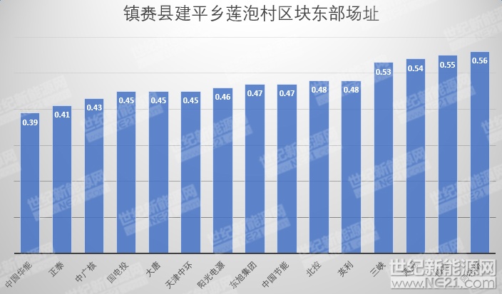 隆基、天合、陽光等組件、逆變器、電纜10MW光伏中標報價一覽
