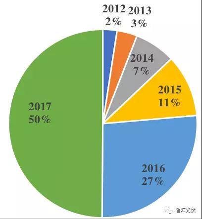 魯蘇冀或為2018年戶用市場最火的省份！