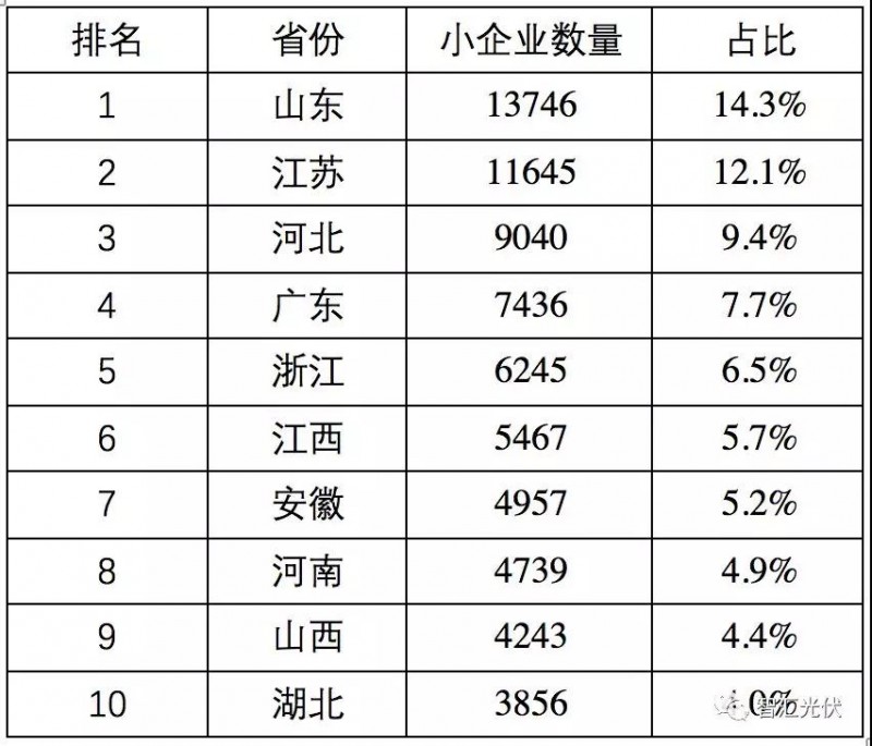 魯蘇冀或為2018年戶用市場最火的省份！