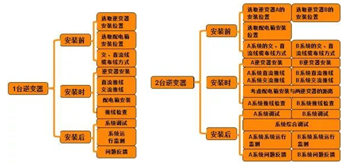 戶用電站如何應(yīng)用8kW單相逆變器使用戶收益最大化（附收益對比明細）