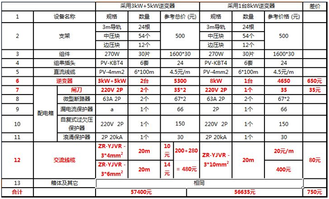 戶用電站如何應(yīng)用8kW單相逆變器使用戶收益最大化（附收益對比明細）