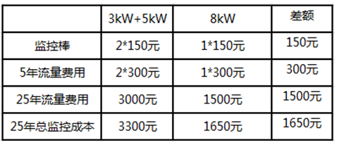 戶用電站如何應(yīng)用8kW單相逆變器使用戶收益最大化（附收益對比明細）
