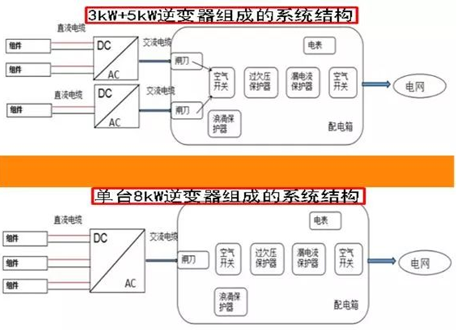 戶用電站如何應(yīng)用8kW單相逆變器使用戶收益最大化（附收益對比明細）