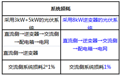 戶用電站如何應(yīng)用8kW單相逆變器使用戶收益最大化（附收益對比明細）