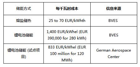 BVES最新研究數(shù)據(jù):熔鹽儲(chǔ)熱與鋰電池儲(chǔ)能成本對(duì)比
