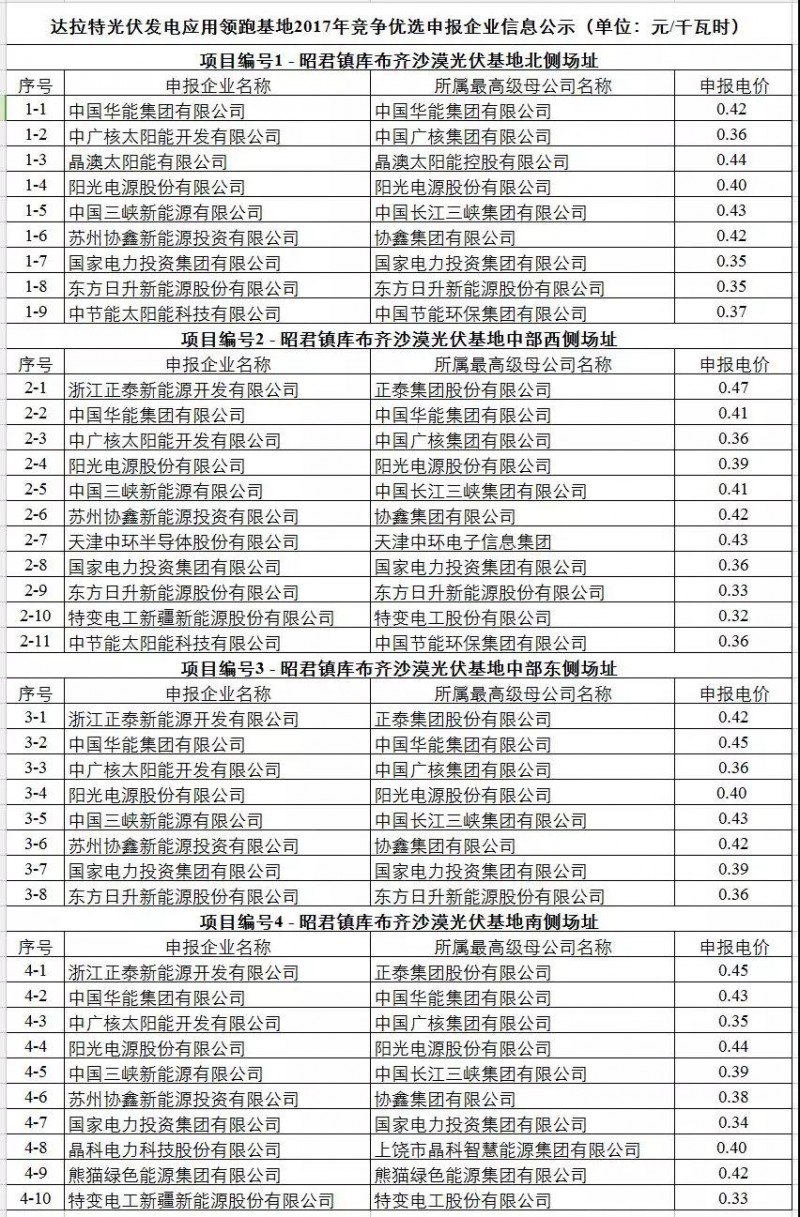 驚爆0.32元！剛剛，達拉特光伏領跑基地申報電價出爐！