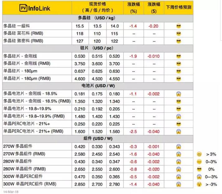 今年春燕快來了？本周硅料、硅片止跌