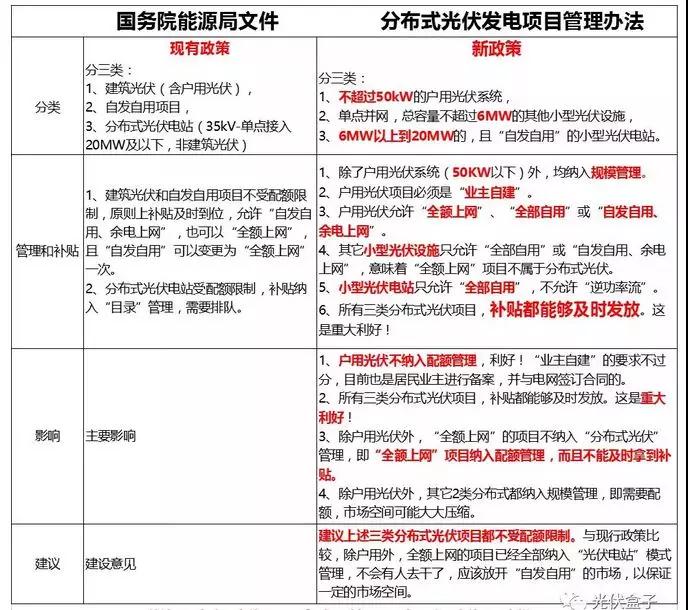 《分布式光伏發(fā)電項目管理辦法》:中型電站受惠于市場化交易 戶用市場臨門一腳