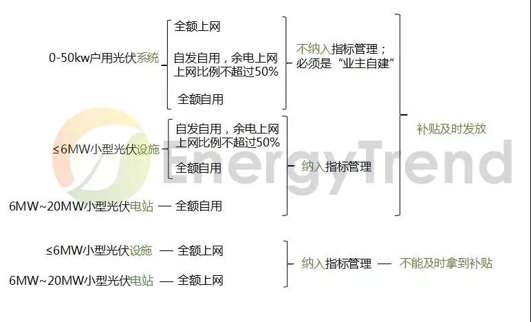 《分布式光伏發(fā)電項目管理辦法》:中型電站受惠于市場化交易 戶用市場臨門一腳