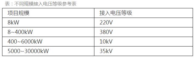 《分布式光伏發(fā)電項目管理辦法》:中型電站受惠于市場化交易 戶用市場臨門一腳