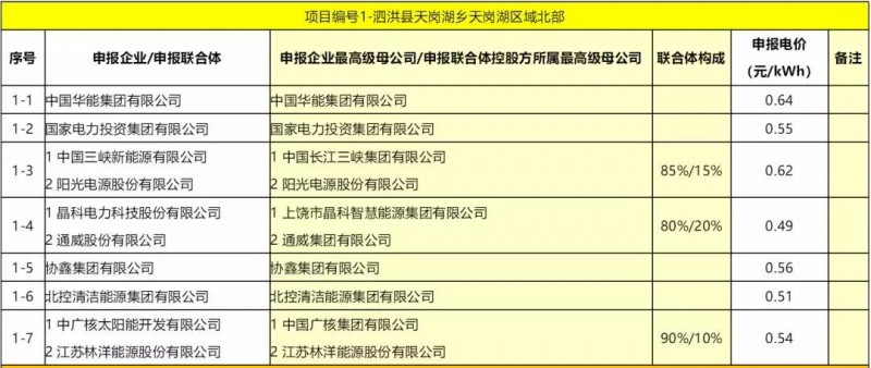 最低電價：大同0.36、壽陽0.44、寶應0.46、泗洪0.48，四基地投標電價出爐!