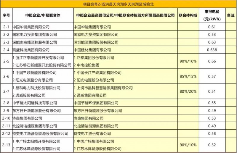 最低電價：大同0.36、壽陽0.44、寶應0.46、泗洪0.48，四基地投標電價出爐!