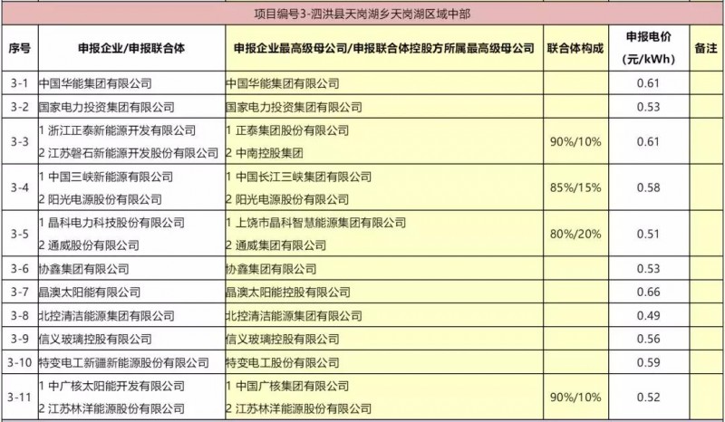 最低電價：大同0.36、壽陽0.44、寶應0.46、泗洪0.48，四基地投標電價出爐!